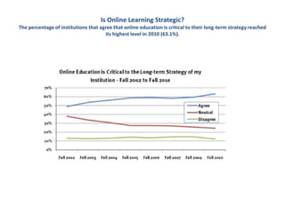 Is Online Learning Strategic?The percentage of institutions that agree that online education is critical to their long-term strategy reached its highest level in 2010 (63.1%). 