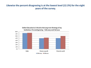 Likewise the percent disagreeing is at the lowest level (12.3%) for the eight years of the survey.