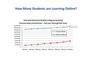 How Many Students are Learning Online?