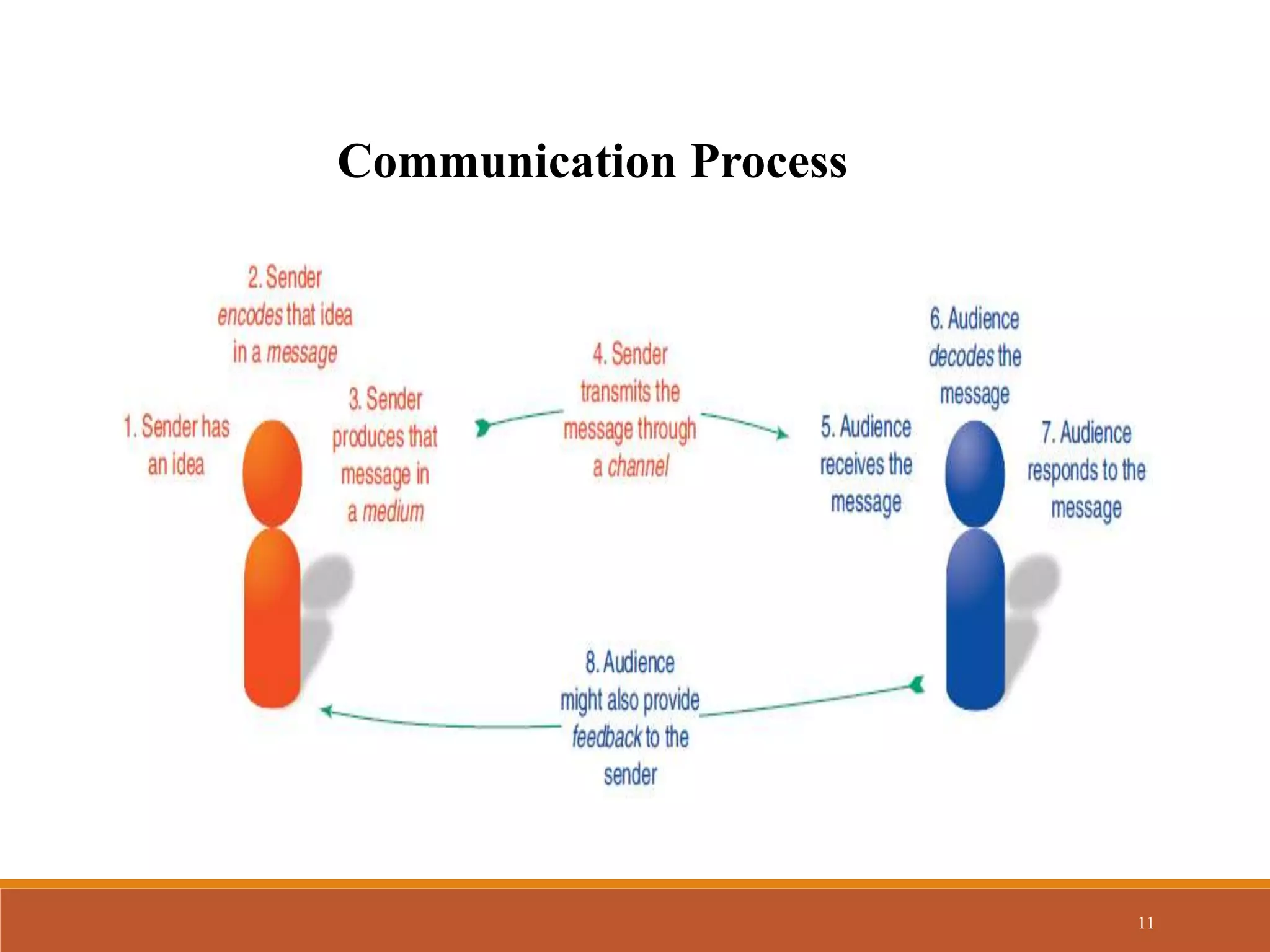 11
Communication Process
 