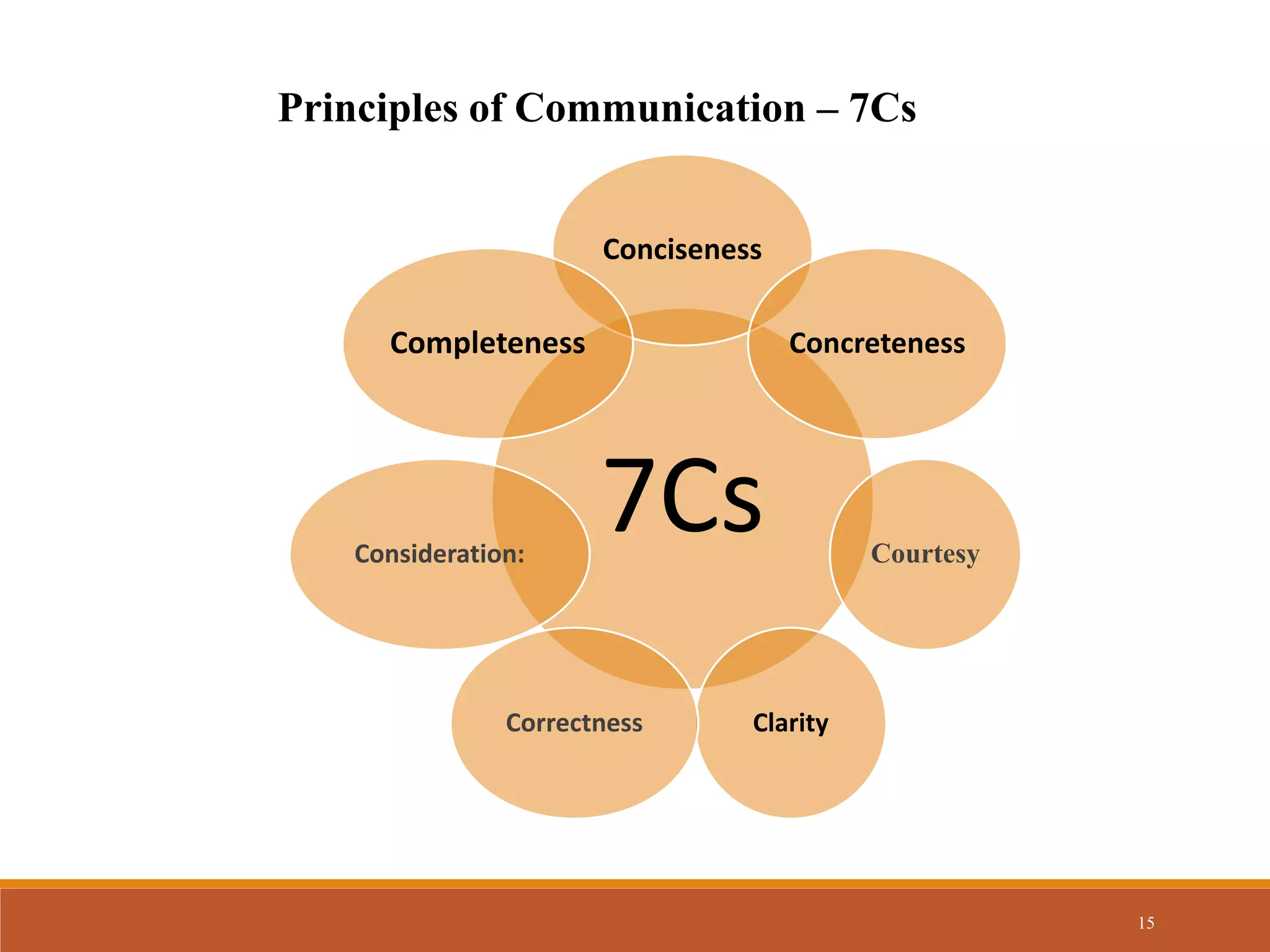 15
Principles of Communication – 7Cs
7Cs
Conciseness
Concreteness
Courtesy
Clarity
Correctness
Consideration:
Completeness
 