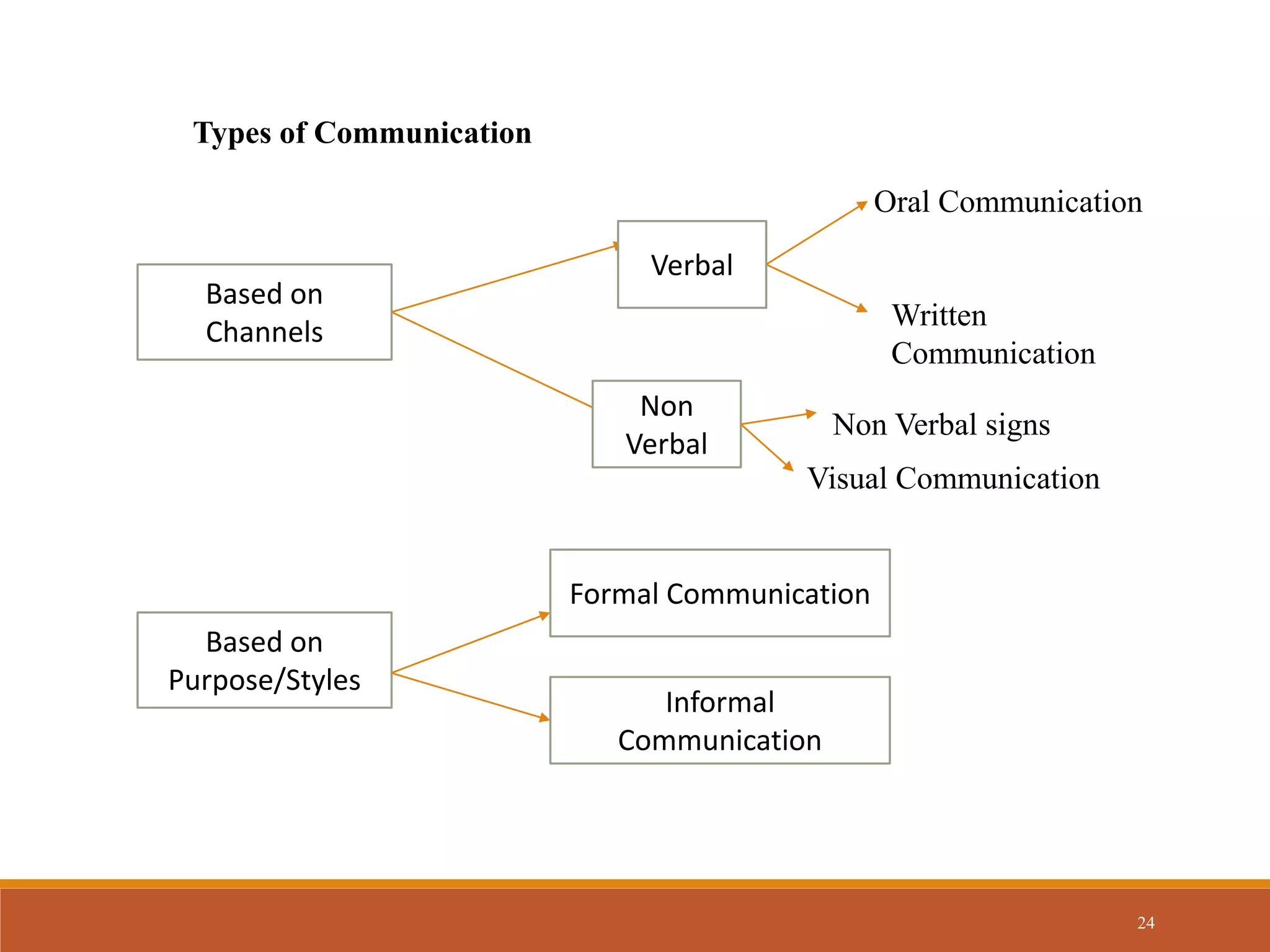 24
Types of Communication
Based on
Channels
Non
Verbal
Verbal
Oral Communication
Written
Communication
Visual Communication
Based on
Purpose/Styles
Formal Communication
Informal
Communication
Non Verbal signs
 
