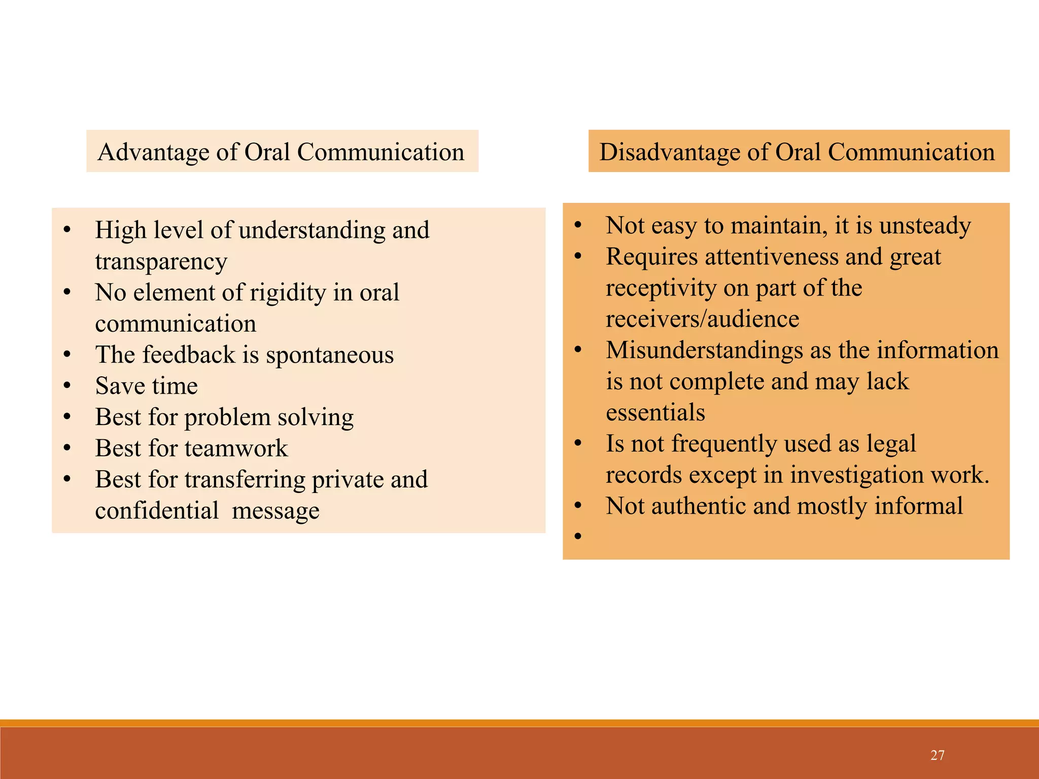 27
Advantage of Oral Communication
• High level of understanding and
transparency
• No element of rigidity in oral
communication
• The feedback is spontaneous
• Save time
• Best for problem solving
• Best for teamwork
• Best for transferring private and
confidential message
Disadvantage of Oral Communication
• Not easy to maintain, it is unsteady
• Requires attentiveness and great
receptivity on part of the
receivers/audience
• Misunderstandings as the information
is not complete and may lack
essentials
• Is not frequently used as legal
records except in investigation work.
• Not authentic and mostly informal
•
 