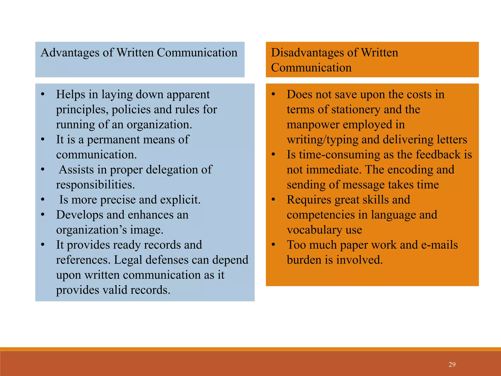 29
Advantages of Written Communication
• Helps in laying down apparent
principles, policies and rules for
running of an organization.
• It is a permanent means of
communication.
• Assists in proper delegation of
responsibilities.
• Is more precise and explicit.
• Develops and enhances an
organization’s image.
• It provides ready records and
references. Legal defenses can depend
upon written communication as it
provides valid records.
Disadvantages of Written
Communication
• Does not save upon the costs in
terms of stationery and the
manpower employed in
writing/typing and delivering letters
• Is time-consuming as the feedback is
not immediate. The encoding and
sending of message takes time
• Requires great skills and
competencies in language and
vocabulary use
• Too much paper work and e-mails
burden is involved.
 