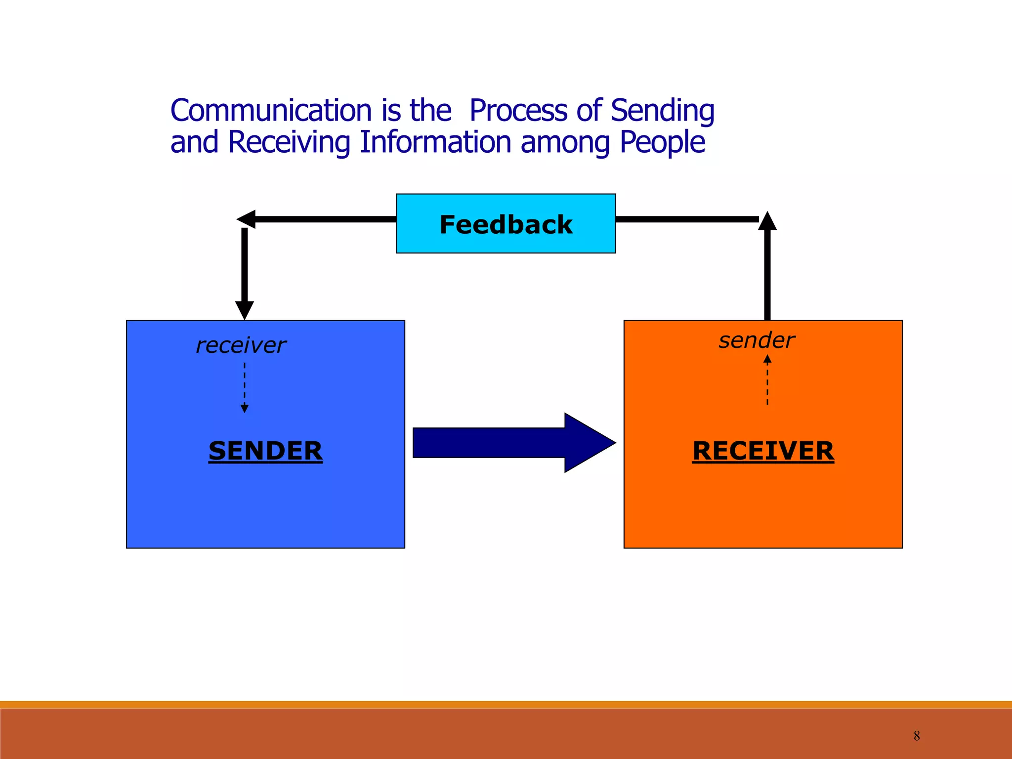 8
Communication is the Process of Sending
and Receiving Information among People
SENDER RECEIVER
Feedback
receiver sender
 