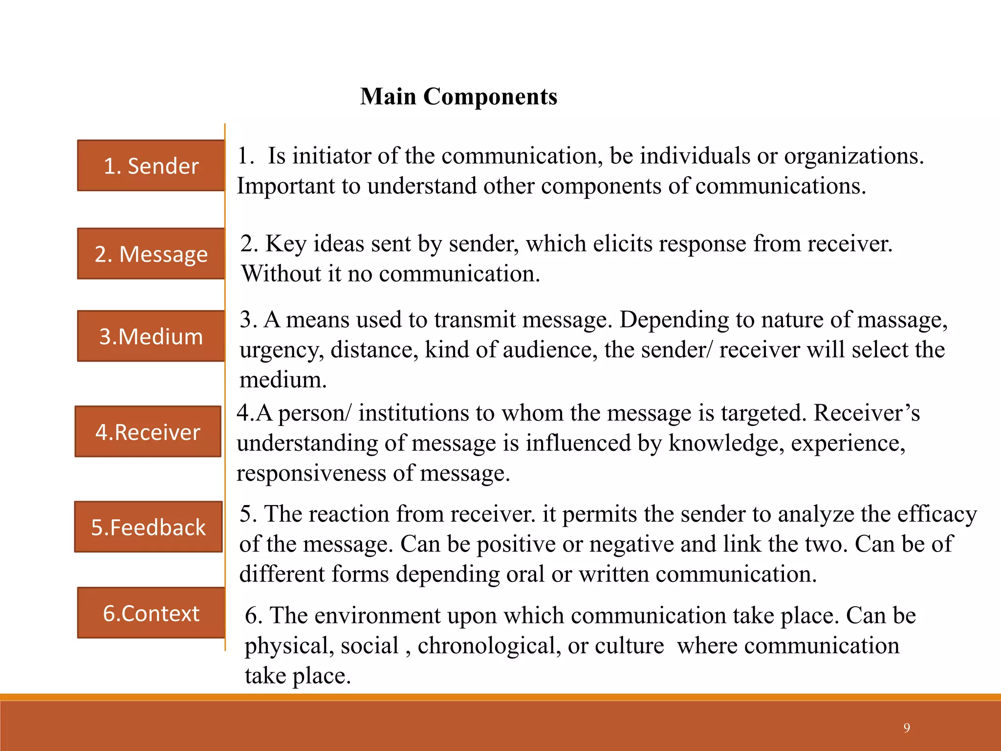 9
Main Components
1. Sender
2. Message
3.Medium
4.Receiver
5.Feedback
6.Context
1. Is initiator of the communication, be individuals or organizations.
Important to understand other components of communications.
2. Key ideas sent by sender, which elicits response from receiver.
Without it no communication.
3. A means used to transmit message. Depending to nature of massage,
urgency, distance, kind of audience, the sender/ receiver will select the
medium.
4.A person/ institutions to whom the message is targeted. Receiver’s
understanding of message is influenced by knowledge, experience,
responsiveness of message.
5. The reaction from receiver. it permits the sender to analyze the efficacy
of the message. Can be positive or negative and link the two. Can be of
different forms depending oral or written communication.
6. The environment upon which communication take place. Can be
physical, social , chronological, or culture where communication
take place.
 