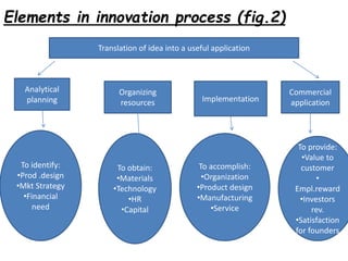 Elements in innovation process (fig.2)
Analytical
planning
Organizing
resources Implementation
Commercial
application
To i...