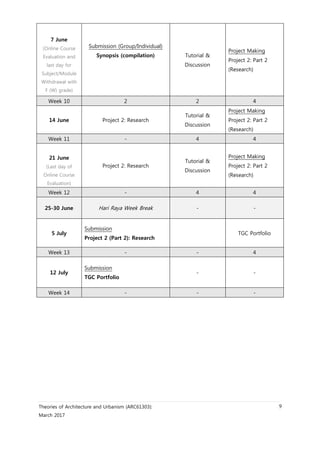 Theories of Architecture and Urbanism (ARC61303):
March 2017
9
7 June
(Online Course
Evaluation and
last day for
Subject/Module
Withdrawal with
F (W) grade)
Submission (Group/Individual)
Synopsis (compilation) Tutorial &
Discussion
Project Making
Project 2: Part 2
(Research)
Week 10 2 2 4
14 June Project 2: Research
Tutorial &
Discussion
Project Making
Project 2: Part 2
(Research)
Week 11 - 4 4
21 June
(Last day of
Online Course
Evaluation)
Project 2: Research
Tutorial &
Discussion
Project Making
Project 2: Part 2
(Research)
Week 12 - 4 4
25-30 June Hari Raya Week Break - -
5 July
Submission
Project 2 (Part 2): Research
TGC Portfolio
Week 13 - - 4
12 July
Submission
TGC Portfolio
- -
Week 14 - - -
 