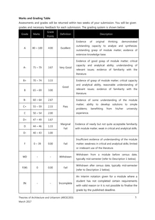 Theories of Architecture and Urbanism (ARC61303):
March 2017
5
Marks and Grading Table
Assessments and grades will be returned within two weeks of your submission. You will be given
grades and necessary feedback for each submission. The grading system is shown below:
Grade Marks
Grade
Points
Definition Description
A 80 – 100 4.00 Excellent
Evidence of original thinking; demonstrated
outstanding capacity to analyze and synthesize;
outstanding grasp of module matter; evidence of
extensive knowledge base.
A- 75 – 79 3.67 Very Good
Evidence of good grasp of module matter; critical
capacity and analytical ability; understanding of
relevant issues; evidence of familiarity with the
literature.
B+ 70 – 74 3.33
Good
Evidence of grasp of module matter; critical capacity
and analytical ability, reasonable understanding of
relevant issues; evidence of familiarity with the
literature.
B 65 – 69 3.00
B- 60 – 64 2.67
Pass
Evidence of some understanding of the module
matter; ability to develop solutions to simple
problems; benefitting from his/her university
experience.
C+ 55 – 59 2.33
C 50 – 54 2.00
D+ 47 – 49 1.67
Marginal
Fail
Evidence of nearly but not quite acceptable familiarity
with module matter, weak in critical and analytical skills.
D 44 – 46 1.33
D- 40 – 43 1.00
F 0 – 39 0.00 Fail
Insufficient evidence of understanding of the module
matter; weakness in critical and analytical skills; limited
or irrelevant use of the literature.
WD - - Withdrawn
Withdrawn from a module before census date,
typically mid-semester [refer to Description 1 below].
F(W) 0 0.00 Fail
Withdrawn after census date, typically mid-semester
[refer to Description 2 below].
IN - - Incomplete
An interim notation given for a module where a
student has not completed certain requirements
with valid reason or it is not possible to finalise the
grade by the published deadline.
 