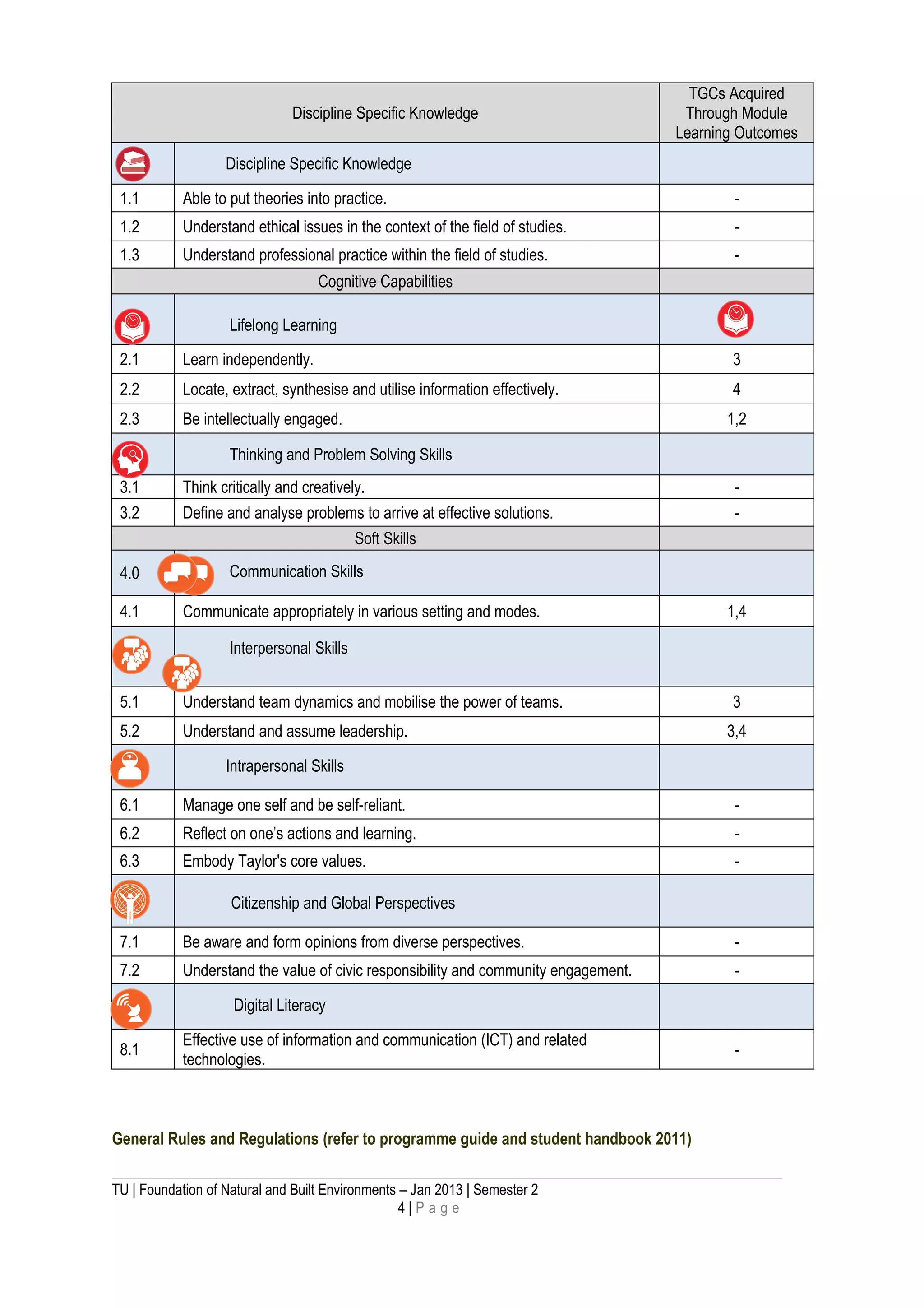 General Rules and Regulations (refer to programme guide and student handbook 2011)
TU | Foundation of Natural and Built Environments – Jan 2013 | Semester 2
4 | P a g e
Discipline Specific Knowledge
TGCs Acquired
Through Module
Learning Outcomes
1.0 Discipline Specific Knowledge
1.1 Able to put theories into practice. -
1.2 Understand ethical issues in the context of the field of studies. -
1.3 Understand professional practice within the field of studies. -
Cognitive Capabilities
2.0 Lifelong Learning
2.1 Learn independently. 3
2.2 Locate, extract, synthesise and utilise information effectively. 4
2.3 Be intellectually engaged. 1,2
3.0 Thinking and Problem Solving Skills
3.1 Think critically and creatively. -
3.2 Define and analyse problems to arrive at effective solutions. -
Soft Skills
4.0 Communication Skills
4.1 Communicate appropriately in various setting and modes. 1,4
5.0
Interpersonal Skills
5.1 Understand team dynamics and mobilise the power of teams. 3
5.2 Understand and assume leadership. 3,4
6.0 Intrapersonal Skills
6.1 Manage one self and be self-reliant. -
6.2 Reflect on one’s actions and learning. -
6.3 Embody Taylor's core values. -
7.0 Citizenship and Global Perspectives
7.1 Be aware and form opinions from diverse perspectives. -
7.2 Understand the value of civic responsibility and community engagement. -
8.0 Digital Literacy
8.1
Effective use of information and communication (ICT) and related
technologies.
-
 