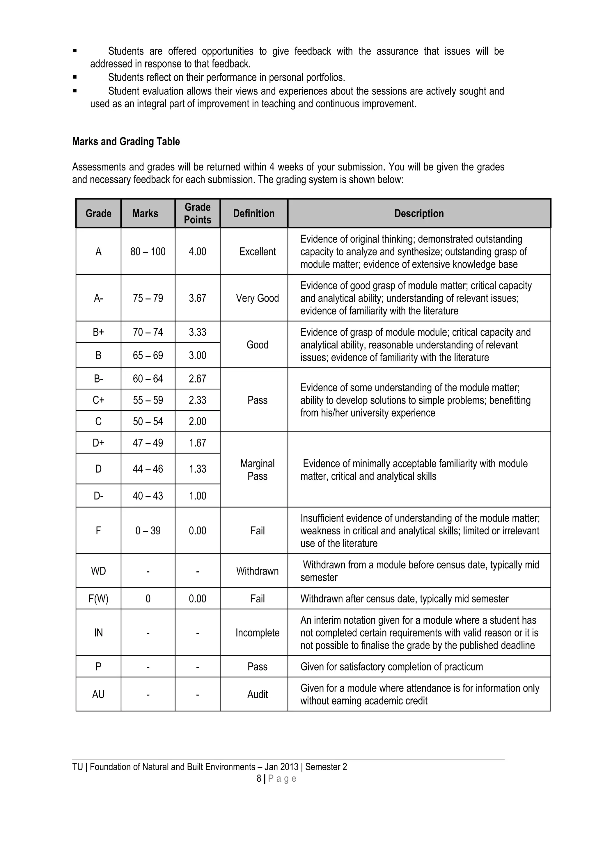  Students are offered opportunities to give feedback with the assurance that issues will be
addressed in response to that feedback.
 Students reflect on their performance in personal portfolios.
 Student evaluation allows their views and experiences about the sessions are actively sought and
used as an integral part of improvement in teaching and continuous improvement.
Marks and Grading Table
Assessments and grades will be returned within 4 weeks of your submission. You will be given the grades
and necessary feedback for each submission. The grading system is shown below:
Grade Marks
Grade
Points
Definition Description
A 80 – 100 4.00 Excellent
Evidence of original thinking; demonstrated outstanding
capacity to analyze and synthesize; outstanding grasp of
module matter; evidence of extensive knowledge base
A- 75 – 79 3.67 Very Good
Evidence of good grasp of module matter; critical capacity
and analytical ability; understanding of relevant issues;
evidence of familiarity with the literature
B+ 70 – 74 3.33
Good
Evidence of grasp of module module; critical capacity and
analytical ability, reasonable understanding of relevant
issues; evidence of familiarity with the literatureB 65 – 69 3.00
B- 60 – 64 2.67
Pass
Evidence of some understanding of the module matter;
ability to develop solutions to simple problems; benefitting
from his/her university experience
C+ 55 – 59 2.33
C 50 – 54 2.00
D+ 47 – 49 1.67
Marginal
Pass
Evidence of minimally acceptable familiarity with module
matter, critical and analytical skills
D 44 – 46 1.33
D- 40 – 43 1.00
F 0 – 39 0.00 Fail
Insufficient evidence of understanding of the module matter;
weakness in critical and analytical skills; limited or irrelevant
use of the literature
WD - - Withdrawn
Withdrawn from a module before census date, typically mid
semester
F(W) 0 0.00 Fail Withdrawn after census date, typically mid semester
IN - - Incomplete
An interim notation given for a module where a student has
not completed certain requirements with valid reason or it is
not possible to finalise the grade by the published deadline
P - - Pass Given for satisfactory completion of practicum
AU - - Audit
Given for a module where attendance is for information only
without earning academic credit
TU | Foundation of Natural and Built Environments – Jan 2013 | Semester 2
8 | P a g e
 