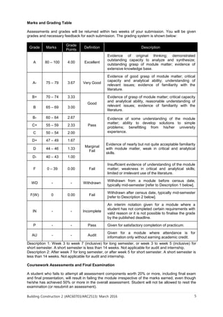 Building Construction 2 (ARC60703/ARC2513): March 2016 5
Marks and Grading Table
Assessments and grades will be returned within two weeks of your submission. You will be given
grades and necessary feedback for each submission. The grading system is shown below:
Grade Marks
Grade
Points
Definition Description
A 80 – 100 4.00 Excellent
Evidence of original thinking; demonstrated
outstanding capacity to analyze and synthesize;
outstanding grasp of module matter; evidence of
extensive knowledge base.
A- 75 – 79 3.67 Very Good
Evidence of good grasp of module matter; critical
capacity and analytical ability; understanding of
relevant issues; evidence of familiarity with the
literature.
B+ 70 – 74 3.33
Good
Evidence of grasp of module matter; critical capacity
and analytical ability, reasonable understanding of
relevant issues; evidence of familiarity with the
literature.
B 65 – 69 3.00
B- 60 – 64 2.67
Pass
Evidence of some understanding of the module
matter; ability to develop solutions to simple
problems; benefitting from his/her university
experience.
C+ 55 – 59 2.33
C 50 – 54 2.00
D+ 47 – 49 1.67
Marginal
Fail
Evidence of nearly but not quite acceptable familiarity
with module matter, weak in critical and analytical
skills.
D 44 – 46 1.33
D- 40 – 43 1.00
F 0 – 39 0.00 Fail
Insufficient evidence of understanding of the module
matter; weakness in critical and analytical skills;
limited or irrelevant use of the literature.
WD - - Withdrawn
Withdrawn from a module before census date,
typically mid-semester [refer to Description 1 below].
F(W) 0 0.00 Fail
Withdrawn after census date, typically mid-semester
[refer to Description 2 below].
IN - - Incomplete
An interim notation given for a module where a
student has not completed certain requirements with
valid reason or it is not possible to finalise the grade
by the published deadline.
P - - Pass Given for satisfactory completion of practicum.
AU - - Audit
Given for a module where attendance is for
information only without earning academic credit.
Description 1: Week 3 to week 7 (inclusive) for long semester, or week 3 to week 5 (inclusive) for
short semester. A short semester is less than 14 weeks. Not applicable for audit and internship.
Description 2: After week 7 for long semester, or after week 5 for short semester. A short semester is
less than 14 weeks. Not applicable for audit and internship.
Coursework Assessments and Final Examination
A student who fails to attempt all assessment components worth 20% or more, including final exam
and final presentation, will result in failing the module irrespective of the marks earned, even though
he/she has achieved 50% or more in the overall assessment. Student will not be allowed to resit the
examination (or resubmit an assessment).
 
