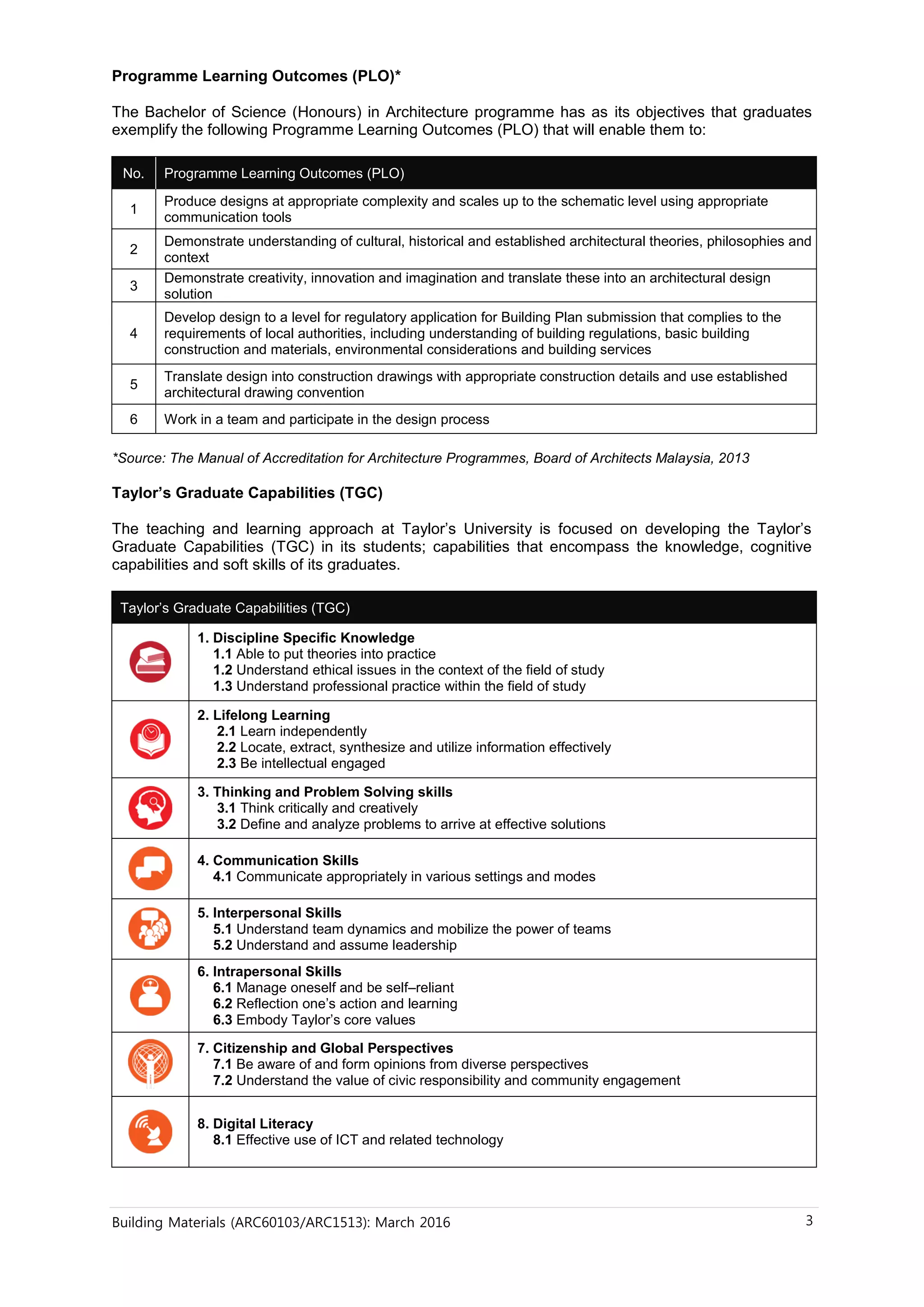 Building Materials (ARC60103/ARC1513): March 2016 3
Programme Learning Outcomes (PLO)*
The Bachelor of Science (Honours) in Architecture programme has as its objectives that graduates
exemplify the following Programme Learning Outcomes (PLO) that will enable them to:
No. Programme Learning Outcomes (PLO)
1
Produce designs at appropriate complexity and scales up to the schematic level using appropriate
communication tools
2
Demonstrate understanding of cultural, historical and established architectural theories, philosophies and
context
3
Demonstrate creativity, innovation and imagination and translate these into an architectural design
solution
4
Develop design to a level for regulatory application for Building Plan submission that complies to the
requirements of local authorities, including understanding of building regulations, basic building
construction and materials, environmental considerations and building services
5
Translate design into construction drawings with appropriate construction details and use established
architectural drawing convention
6 Work in a team and participate in the design process
*Source: The Manual of Accreditation for Architecture Programmes, Board of Architects Malaysia, 2013
Taylor’s Graduate Capabilities (TGC)
The teaching and learning approach at Taylor’s University is focused on developing the Taylor’s
Graduate Capabilities (TGC) in its students; capabilities that encompass the knowledge, cognitive
capabilities and soft skills of its graduates.
Taylor’s Graduate Capabilities (TGC)
1. Discipline Specific Knowledge
1.1 Able to put theories into practice
1.2 Understand ethical issues in the context of the field of study
1.3 Understand professional practice within the field of study
2. Lifelong Learning
2.1 Learn independently
2.2 Locate, extract, synthesize and utilize information effectively
2.3 Be intellectual engaged
3. Thinking and Problem Solving skills
3.1 Think critically and creatively
3.2 Define and analyze problems to arrive at effective solutions
4. Communication Skills
4.1 Communicate appropriately in various settings and modes
5. Interpersonal Skills
5.1 Understand team dynamics and mobilize the power of teams
5.2 Understand and assume leadership
6. Intrapersonal Skills
6.1 Manage oneself and be self–reliant
6.2 Reflection one’s action and learning
6.3 Embody Taylor’s core values
7. Citizenship and Global Perspectives
7.1 Be aware of and form opinions from diverse perspectives
7.2 Understand the value of civic responsibility and community engagement
8. Digital Literacy
8.1 Effective use of ICT and related technology
 