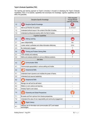 Building Science 1 : Aug 2014 3 | P a g e
Taylor’s Graduate Capabilities (TGC)
The teaching and learning approach at Taylor’s University is focused on developing the Taylor’s Graduate
Capabilities (TGC) in its students; capabilities that encompass the knowledge, cognitive capabilities and soft
skills of its graduates.
Discipline Specific Knowledge
TGCs Acquired
Through Module
Learning Outcomes
1.0 Discipline Specific Knowledge
1.1 Able to put theories into practice. 2, 3,4,5,6,7
1.2 Understand ethical issues in the context of the field of studies. -
1.3 Understand professional practice within the field of studies. -
Cognitive Capabilities
2.0 Lifelong Learning
2.1 Learn independently. 5,6,
2.2 Locate, extract, synthesise and utilise information effectively. 2,3,4
2.3 Be intellectually engaged. 7
3.0 Thinking and Problem Solving Skills
3.1 Think critically and creatively. 5
3.2 Define and analyse problems to arrive at effective solutions. 7
Soft Skills
4.0 Communication Skills
4.1 Communicate appropriately in various setting and modes. -
5.0 Interpersonal Skills
5.1 Understand team dynamics and mobilise the power of teams. -
5.2 Understand and assume leadership. -
6.0 Intrapersonal Skills
6.1 Manage one self and be self-reliant. -
6.2 Reflect on one’s actions and learning. -
6.3 Embody Taylor's core values. -
7.0 Citizenship and Global Perspectives
7.1 Be aware and form opinions from diverse perspectives. 1,
7.2 Understand the value of civic responsibility and community engagement.
8.0 Digital Literacy
8.1
Effective use of information and communication (ICT) and related
technologies.
-
 