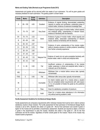 Building Science 1 : Aug 2014 7 | P a g e
Marks and Grading Table (Revised as per Programme Guide 2013)
Assessments and grades will be returned within two weeks of your submission. You will be given grades and
necessary feedback for each submission. The grading system is shown below:
Grade Marks
Grade
Points
Definition Description
A 80 – 100 4.00 Excellent
Evidence of original thinking; demonstrated outstanding
capacity to analyze and synthesize; outstanding grasp of
module matter; evidence of extensive knowledge base.
A- 75 – 79 3.67 Very Good
Evidence of good grasp of module matter; critical capacity
and analytical ability; understanding of relevant issues;
evidence of familiarity with the literature.
B+ 70 – 74 3.33
Good
Evidence of grasp of module matter; critical capacity and
analytical ability, reasonable understanding of relevant
issues; evidence of familiarity with the literature.B 65 – 69 3.00
B- 60 – 64 2.67
Pass
Evidence of some understanding of the module matter;
ability to develop solutions to simple problems; benefitting
from his/her university experience.
C+ 55 – 59 2.33
C 50 – 54 2.00
D+ 47 – 49 1.67
Marginal Fail
Evidence of nearly but not quite acceptable familiarity with
module matter, weak in critical and analytical skills.
D 44 – 46 1.33
D- 40 – 43 1.00
F 0 – 39 0.00 Fail
Insufficient evidence of understanding of the module
matter; weakness in critical and analytical skills; limited or
irrelevant use of the literature.
WD - - Withdrawn
Withdrawn from a module before census date, typically
mid-semester.
F(W) 0 0.00 Fail Withdrawn after census date, typically mid-semester.
IN - - Incomplete
An interim notation given for a module where a student
has not completed certain requirements with valid reason
or it is not possible to finalise the grade by the published
deadline.
P - - Pass Given for satisfactory completion of practicum.
AU - - Audit
Given for a module where attendance is for information
only without earning academic credit.
Hurdle Assessment Guideline for Architectural Design Studio
Hurdle assessments are compulsory requirements within individual modules that must be met in order to achieve
satisfactory results in those modules. The hurdle assessment for final submission of Architectural Design Studio
modules is set at 40%. Students who obtain a D grade (40 - 49) for final submission and overall D grade or
higher for the module will be permitted a resubmission assessment. Students are required to obtain a minimum
C grade in the resubmission to pass the module. Students who obtain a Fail grade (0 - 39) for the final
submission will fail the module, regardless of his/her overall grade for the module. Failure of the module may
impede student progression.
 