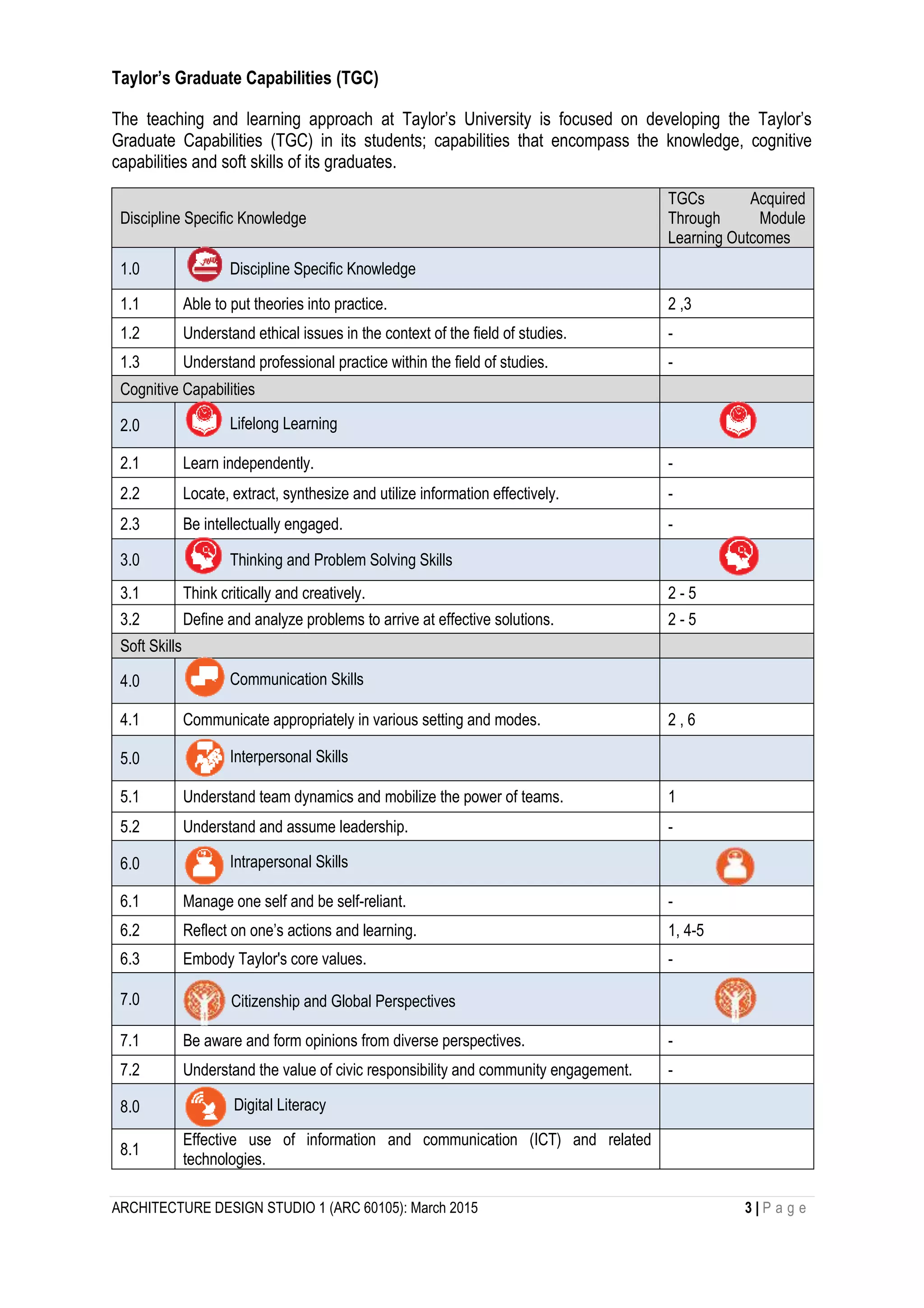 ARCHITECTURE DESIGN STUDIO 1 (ARC 60105): March 2015 3 | P a g e
Taylor’s Graduate Capabilities (TGC)
The teaching and learning approach at Taylor’s University is focused on developing the Taylor’s
Graduate Capabilities (TGC) in its students; capabilities that encompass the knowledge, cognitive
capabilities and soft skills of its graduates.
Discipline Specific Knowledge
TGCs Acquired
Through Module
Learning Outcomes
1.0 Discipline Specific Knowledge
1.1 Able to put theories into practice. 2 ,3
1.2 Understand ethical issues in the context of the field of studies. -
1.3 Understand professional practice within the field of studies. -
Cognitive Capabilities
2.0 Lifelong Learning
2.1 Learn independently. -
2.2 Locate, extract, synthesize and utilize information effectively. -
2.3 Be intellectually engaged. -
3.0 Thinking and Problem Solving Skills
3.1 Think critically and creatively. 2 - 5
3.2 Define and analyze problems to arrive at effective solutions. 2 - 5
Soft Skills
4.0 Communication Skills
4.1 Communicate appropriately in various setting and modes. 2 , 6
5.0 Interpersonal Skills
5.1 Understand team dynamics and mobilize the power of teams. 1
5.2 Understand and assume leadership. -
6.0 Intrapersonal Skills
6.1 Manage one self and be self-reliant. -
6.2 Reflect on one’s actions and learning. 1, 4-5
6.3 Embody Taylor's core values. -
7.0 Citizenship and Global Perspectives
7.1 Be aware and form opinions from diverse perspectives. -
7.2 Understand the value of civic responsibility and community engagement. -
8.0 Digital Literacy
8.1
Effective use of information and communication (ICT) and related
technologies.
 