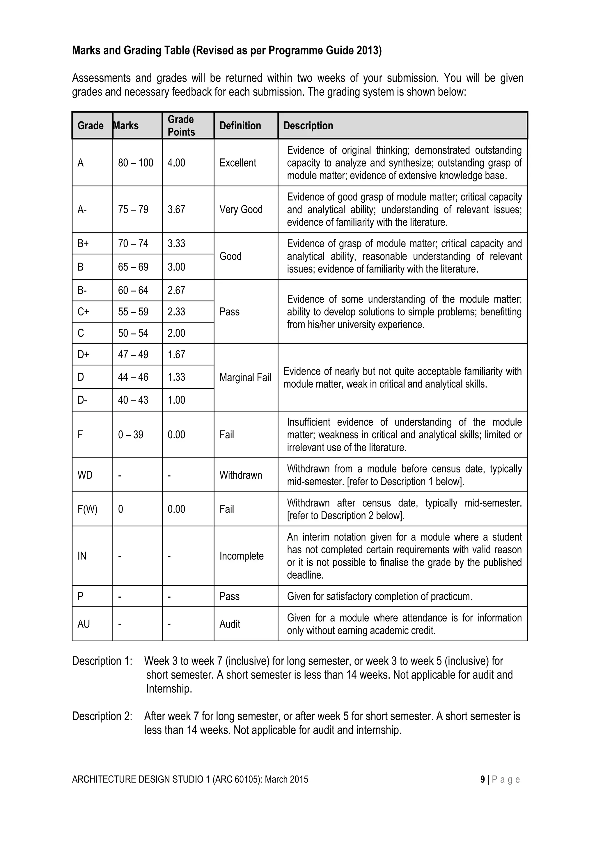 ARCHITECTURE DESIGN STUDIO 1 (ARC 60105): March 2015 9 | P a g e
Marks and Grading Table (Revised as per Programme Guide 2013)
Assessments and grades will be returned within two weeks of your submission. You will be given
grades and necessary feedback for each submission. The grading system is shown below:
Grade Marks
Grade
Points
Definition Description
A 80 – 100 4.00 Excellent
Evidence of original thinking; demonstrated outstanding
capacity to analyze and synthesize; outstanding grasp of
module matter; evidence of extensive knowledge base.
A- 75 – 79 3.67 Very Good
Evidence of good grasp of module matter; critical capacity
and analytical ability; understanding of relevant issues;
evidence of familiarity with the literature.
B+ 70 – 74 3.33
Good
Evidence of grasp of module matter; critical capacity and
analytical ability, reasonable understanding of relevant
issues; evidence of familiarity with the literature.B 65 – 69 3.00
B- 60 – 64 2.67
Pass
Evidence of some understanding of the module matter;
ability to develop solutions to simple problems; benefitting
from his/her university experience.
C+ 55 – 59 2.33
C 50 – 54 2.00
D+ 47 – 49 1.67
Marginal Fail
Evidence of nearly but not quite acceptable familiarity with
module matter, weak in critical and analytical skills.
D 44 – 46 1.33
D- 40 – 43 1.00
F 0 – 39 0.00 Fail
Insufficient evidence of understanding of the module
matter; weakness in critical and analytical skills; limited or
irrelevant use of the literature.
WD - - Withdrawn
Withdrawn from a module before census date, typically
mid-semester. [refer to Description 1 below].
F(W) 0 0.00 Fail
Withdrawn after census date, typically mid-semester.
[refer to Description 2 below].
IN - - Incomplete
An interim notation given for a module where a student
has not completed certain requirements with valid reason
or it is not possible to finalise the grade by the published
deadline.
P - - Pass Given for satisfactory completion of practicum.
AU - - Audit
Given for a module where attendance is for information
only without earning academic credit.
Description 1: Week 3 to week 7 (inclusive) for long semester, or week 3 to week 5 (inclusive) for
short semester. A short semester is less than 14 weeks. Not applicable for audit and
Internship.
Description 2: After week 7 for long semester, or after week 5 for short semester. A short semester is
less than 14 weeks. Not applicable for audit and internship.
 