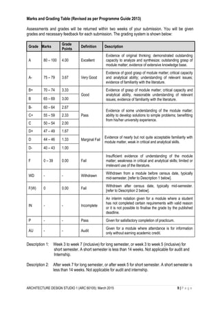 ARCHITECTURE DESIGN STUDIO 1 (ARC 60105): March 2015 9 | P a g e
Marks and Grading Table (Revised as per Programme Guide 2013)
Assessments and grades will be returned within two weeks of your submission. You will be given
grades and necessary feedback for each submission. The grading system is shown below:
Grade Marks
Grade
Points
Definition Description
A 80 – 100 4.00 Excellent
Evidence of original thinking; demonstrated outstanding
capacity to analyze and synthesize; outstanding grasp of
module matter; evidence of extensive knowledge base.
A- 75 – 79 3.67 Very Good
Evidence of good grasp of module matter; critical capacity
and analytical ability; understanding of relevant issues;
evidence of familiarity with the literature.
B+ 70 – 74 3.33
Good
Evidence of grasp of module matter; critical capacity and
analytical ability, reasonable understanding of relevant
issues; evidence of familiarity with the literature.B 65 – 69 3.00
B- 60 – 64 2.67
Pass
Evidence of some understanding of the module matter;
ability to develop solutions to simple problems; benefitting
from his/her university experience.
C+ 55 – 59 2.33
C 50 – 54 2.00
D+ 47 – 49 1.67
Marginal Fail
Evidence of nearly but not quite acceptable familiarity with
module matter, weak in critical and analytical skills.
D 44 – 46 1.33
D- 40 – 43 1.00
F 0 – 39 0.00 Fail
Insufficient evidence of understanding of the module
matter; weakness in critical and analytical skills; limited or
irrelevant use of the literature.
WD - - Withdrawn
Withdrawn from a module before census date, typically
mid-semester. [refer to Description 1 below].
F(W) 0 0.00 Fail
Withdrawn after census date, typically mid-semester.
[refer to Description 2 below].
IN - - Incomplete
An interim notation given for a module where a student
has not completed certain requirements with valid reason
or it is not possible to finalise the grade by the published
deadline.
P - - Pass Given for satisfactory completion of practicum.
AU - - Audit
Given for a module where attendance is for information
only without earning academic credit.
Description 1: Week 3 to week 7 (inclusive) for long semester, or week 3 to week 5 (inclusive) for
short semester. A short semester is less than 14 weeks. Not applicable for audit and
Internship.
Description 2: After week 7 for long semester, or after week 5 for short semester. A short semester is
less than 14 weeks. Not applicable for audit and internship.
 