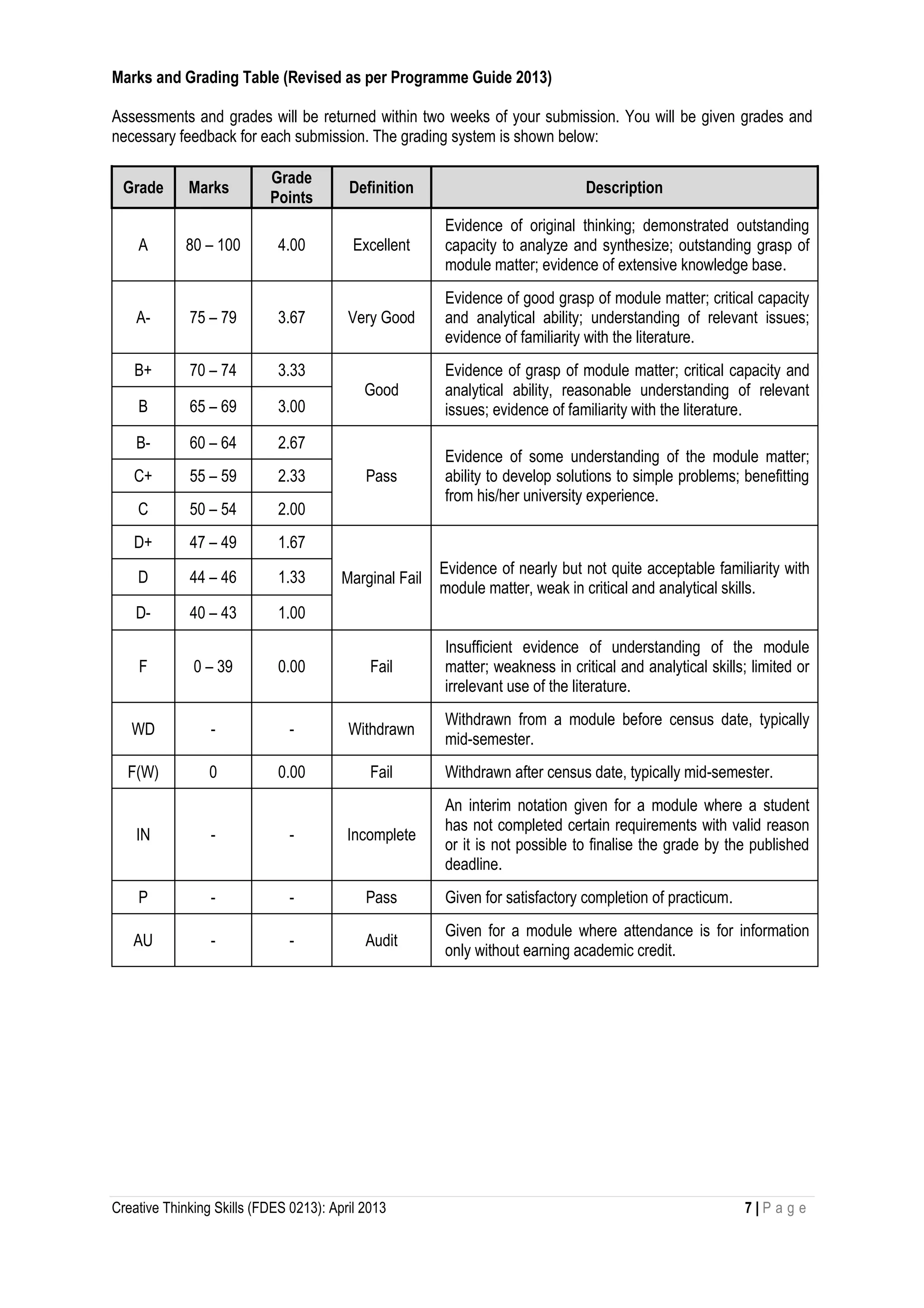 Creative Thinking Skills (FDES 0213): April 2013 7 | P a g e
Marks and Grading Table (Revised as per Programme Guide 2013)
Assessments and grades will be returned within two weeks of your submission. You will be given grades and
necessary feedback for each submission. The grading system is shown below:
Grade Marks
Grade
Points
Definition Description
A 80 – 100 4.00 Excellent
Evidence of original thinking; demonstrated outstanding
capacity to analyze and synthesize; outstanding grasp of
module matter; evidence of extensive knowledge base.
A- 75 – 79 3.67 Very Good
Evidence of good grasp of module matter; critical capacity
and analytical ability; understanding of relevant issues;
evidence of familiarity with the literature.
B+ 70 – 74 3.33
Good
Evidence of grasp of module matter; critical capacity and
analytical ability, reasonable understanding of relevant
issues; evidence of familiarity with the literature.B 65 – 69 3.00
B- 60 – 64 2.67
Pass
Evidence of some understanding of the module matter;
ability to develop solutions to simple problems; benefitting
from his/her university experience.
C+ 55 – 59 2.33
C 50 – 54 2.00
D+ 47 – 49 1.67
Marginal Fail
Evidence of nearly but not quite acceptable familiarity with
module matter, weak in critical and analytical skills.
D 44 – 46 1.33
D- 40 – 43 1.00
F 0 – 39 0.00 Fail
Insufficient evidence of understanding of the module
matter; weakness in critical and analytical skills; limited or
irrelevant use of the literature.
WD - - Withdrawn
Withdrawn from a module before census date, typically
mid-semester.
F(W) 0 0.00 Fail Withdrawn after census date, typically mid-semester.
IN - - Incomplete
An interim notation given for a module where a student
has not completed certain requirements with valid reason
or it is not possible to finalise the grade by the published
deadline.
P - - Pass Given for satisfactory completion of practicum.
AU - - Audit
Given for a module where attendance is for information
only without earning academic credit.
 