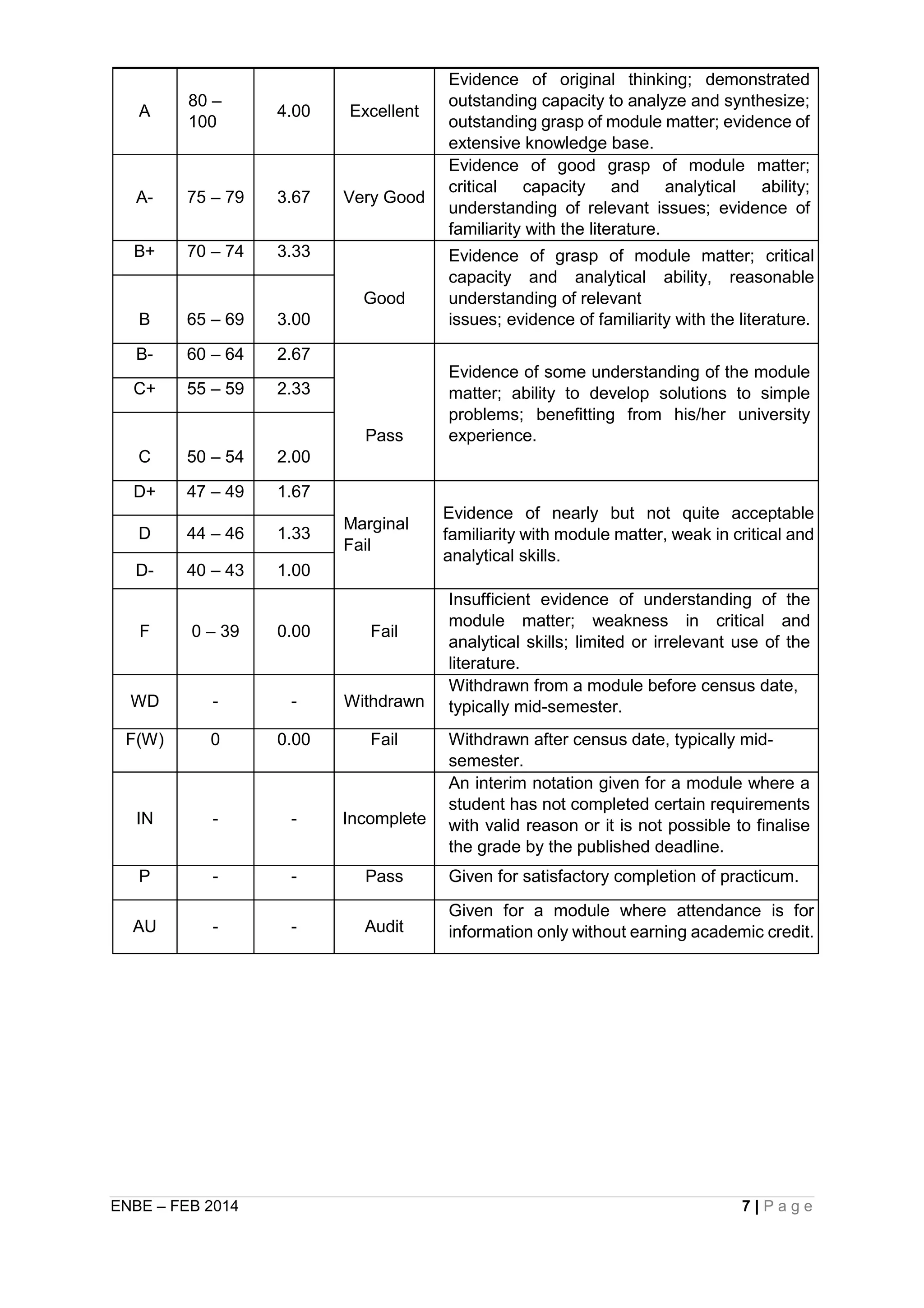 ENBE – FEB 2014 7 | P a g e
A
80 –
100
4.00 Excellent
Evidence of original thinking; demonstrated
outstanding capacity to analyze and synthesize;
outstanding grasp of module matter; evidence of
extensive knowledge base.
A- 75 – 79 3.67 Very Good
Evidence of good grasp of module matter;
critical capacity and analytical ability;
understanding of relevant issues; evidence of
familiarity with the literature.
B+ 70 – 74 3.33
Good
Evidence of grasp of module matter; critical
capacity and analytical ability, reasonable
understanding of relevant
B 65 – 69 3.00 issues; evidence of familiarity with the literature.
B- 60 – 64 2.67
Pass
Evidence of some understanding of the module
matter; ability to develop solutions to simple
problems; benefitting from his/her university
experience.
C+ 55 – 59 2.33
C 50 – 54 2.00
D+ 47 – 49 1.67
Marginal
Fail
Evidence of nearly but not quite acceptable
familiarity with module matter, weak in critical and
analytical skills.
D 44 – 46 1.33
D- 40 – 43 1.00
F 0 – 39 0.00 Fail
Insufficient evidence of understanding of the
module matter; weakness in critical and
analytical skills; limited or irrelevant use of the
literature.
WD - - Withdrawn
Withdrawn from a module before census date,
typically mid-semester.
F(W) 0 0.00 Fail Withdrawn after census date, typically mid-
semester.
IN - - Incomplete
An interim notation given for a module where a
student has not completed certain requirements
with valid reason or it is not possible to finalise
the grade by the published deadline.
P - - Pass Given for satisfactory completion of practicum.
AU - - Audit
Given for a module where attendance is for
information only without earning academic credit.
 