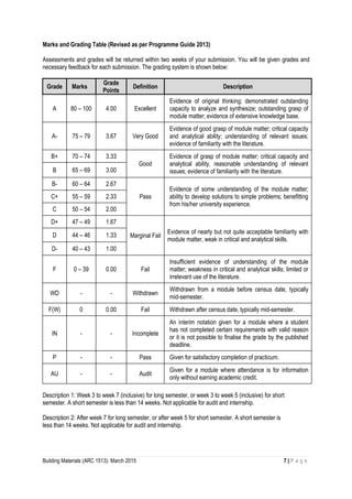 Building Materials (ARC 1513): March 2015 7 | P a g e
Marks and Grading Table (Revised as per Programme Guide 2013)
Assessments and grades will be returned within two weeks of your submission. You will be given grades and
necessary feedback for each submission. The grading system is shown below:
Grade Marks
Grade
Points
Definition Description
A 80 – 100 4.00 Excellent
Evidence of original thinking; demonstrated outstanding
capacity to analyze and synthesize; outstanding grasp of
module matter; evidence of extensive knowledge base.
A- 75 – 79 3.67 Very Good
Evidence of good grasp of module matter; critical capacity
and analytical ability; understanding of relevant issues;
evidence of familiarity with the literature.
B+ 70 – 74 3.33
Good
Evidence of grasp of module matter; critical capacity and
analytical ability, reasonable understanding of relevant
issues; evidence of familiarity with the literature.B 65 – 69 3.00
B- 60 – 64 2.67
Pass
Evidence of some understanding of the module matter;
ability to develop solutions to simple problems; benefitting
from his/her university experience.
C+ 55 – 59 2.33
C 50 – 54 2.00
D+ 47 – 49 1.67
Marginal Fail
Evidence of nearly but not quite acceptable familiarity with
module matter, weak in critical and analytical skills.
D 44 – 46 1.33
D- 40 – 43 1.00
F 0 – 39 0.00 Fail
Insufficient evidence of understanding of the module
matter; weakness in critical and analytical skills; limited or
irrelevant use of the literature.
WD - - Withdrawn
Withdrawn from a module before census date, typically
mid-semester.
F(W) 0 0.00 Fail Withdrawn after census date, typically mid-semester.
IN - - Incomplete
An interim notation given for a module where a student
has not completed certain requirements with valid reason
or it is not possible to finalise the grade by the published
deadline.
P - - Pass Given for satisfactory completion of practicum.
AU - - Audit
Given for a module where attendance is for information
only without earning academic credit.
Description 1: Week 3 to week 7 (inclusive) for long semester, or week 3 to week 5 (inclusive) for short
semester. A short semester is less than 14 weeks. Not applicable for audit and internship.
Description 2: After week 7 for long semester, or after week 5 for short semester. A short semester is
less than 14 weeks. Not applicable for audit and internship.
 