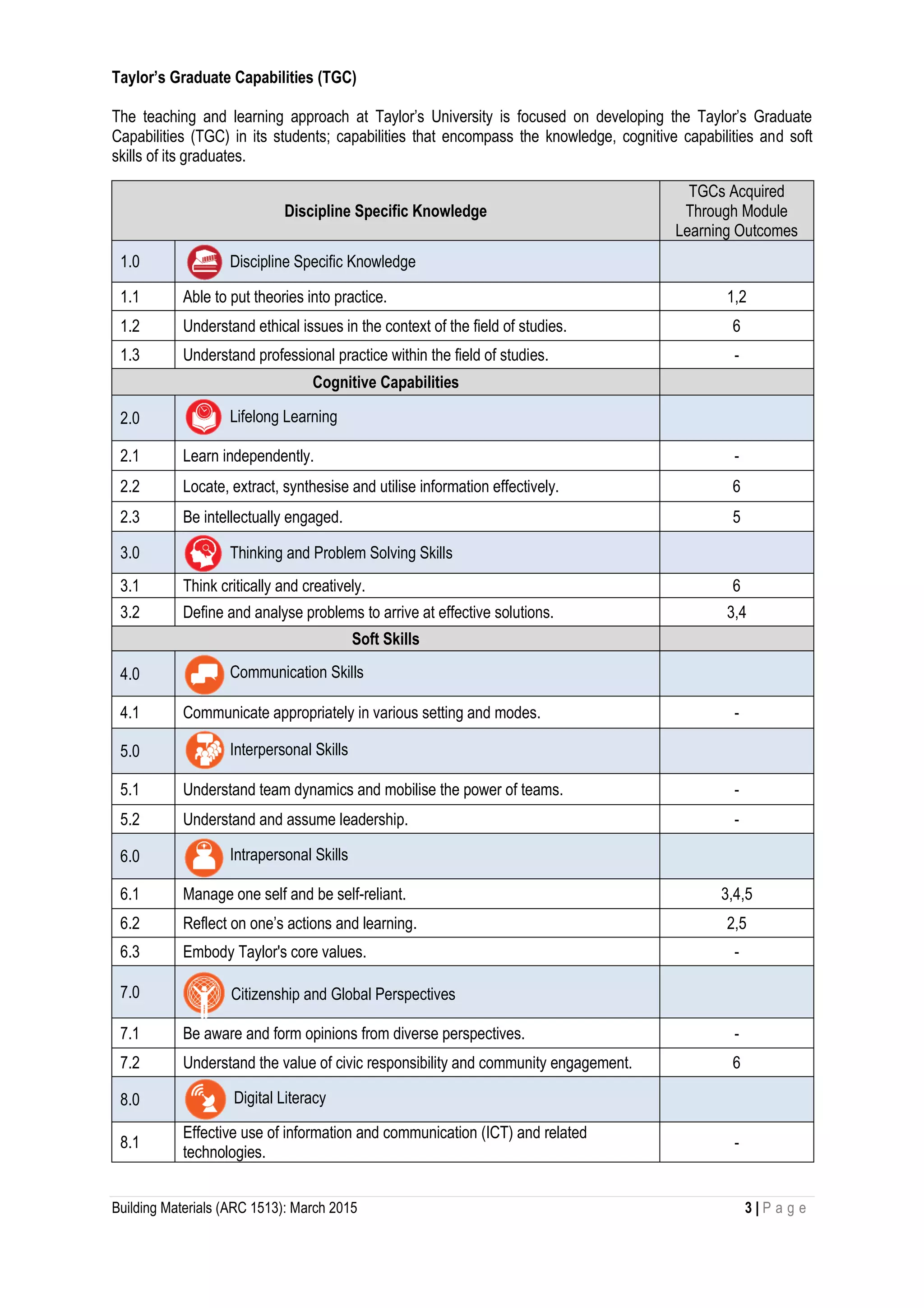 Building Materials (ARC 1513): March 2015 3 | P a g e
Taylor’s Graduate Capabilities (TGC)
The teaching and learning approach at Taylor’s University is focused on developing the Taylor’s Graduate
Capabilities (TGC) in its students; capabilities that encompass the knowledge, cognitive capabilities and soft
skills of its graduates.
Discipline Specific Knowledge
TGCs Acquired
Through Module
Learning Outcomes
1.0 Discipline Specific Knowledge
1.1 Able to put theories into practice. 1,2
1.2 Understand ethical issues in the context of the field of studies. 6
1.3 Understand professional practice within the field of studies. -
Cognitive Capabilities
2.0 Lifelong Learning
2.1 Learn independently. -
2.2 Locate, extract, synthesise and utilise information effectively. 6
2.3 Be intellectually engaged. 5
3.0 Thinking and Problem Solving Skills
3.1 Think critically and creatively. 6
3.2 Define and analyse problems to arrive at effective solutions. 3,4
Soft Skills
4.0 Communication Skills
4.1 Communicate appropriately in various setting and modes. -
5.0 Interpersonal Skills
5.1 Understand team dynamics and mobilise the power of teams. -
5.2 Understand and assume leadership. -
6.0 Intrapersonal Skills
6.1 Manage one self and be self-reliant. 3,4,5
6.2 Reflect on one’s actions and learning. 2,5
6.3 Embody Taylor's core values. -
7.0 Citizenship and Global Perspectives
7.1 Be aware and form opinions from diverse perspectives. -
7.2 Understand the value of civic responsibility and community engagement. 6
8.0 Digital Literacy
8.1
Effective use of information and communication (ICT) and related
technologies.
-
 