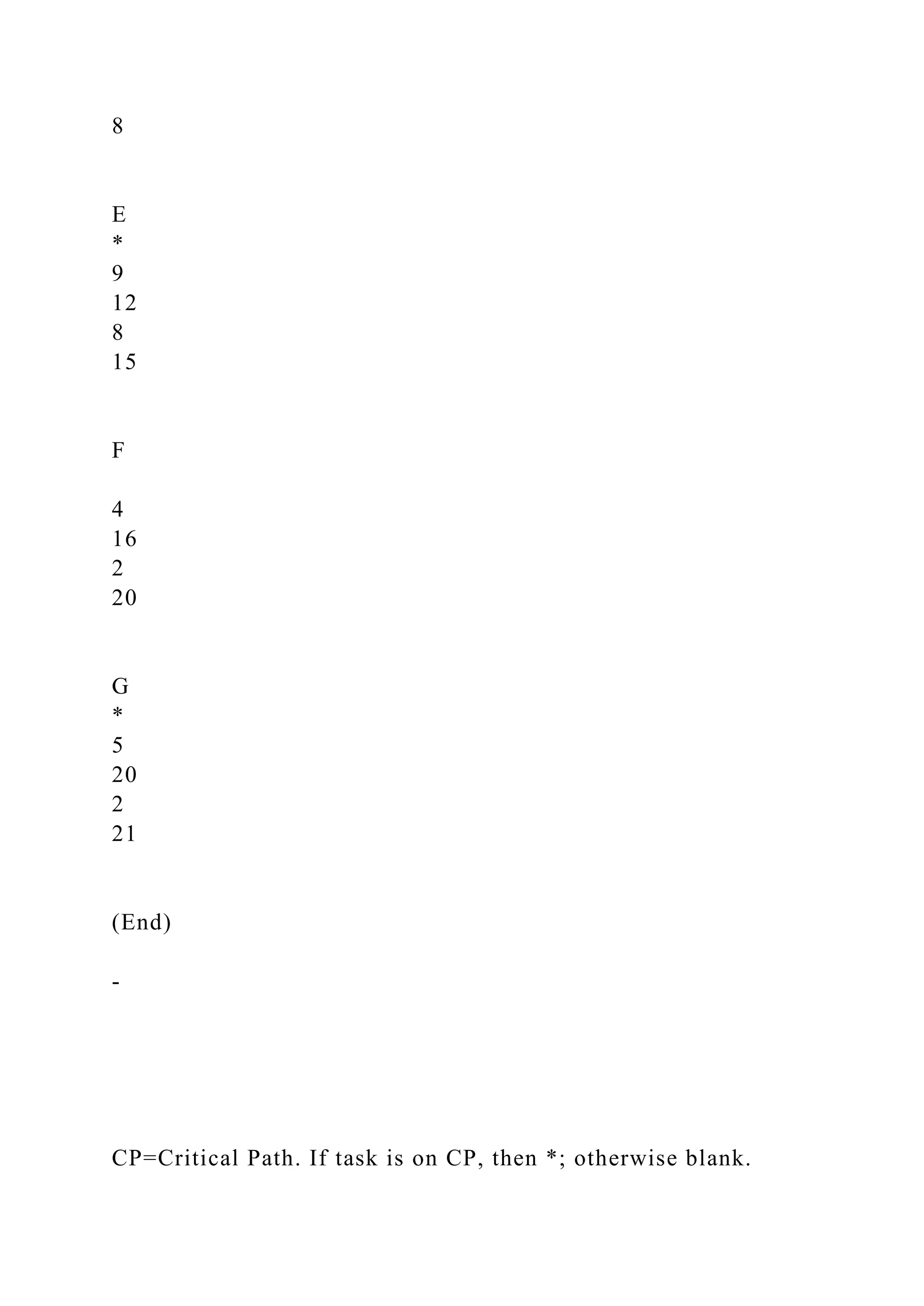 8
E
*
9
12
8
15
F
4
16
2
20
G
*
5
20
2
21
(End)
-
CP=Critical Path. If task is on CP, then *; otherwise blank.
 