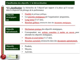 15
Objectifs
stratégiques
OS
• Finalité de politique publique,
• Les priorités stratégiques de l’organisation/ programme,
• Long terme (3 à 5 ans),
• Résultats globaux retranscrits dans des documents stratégiques.
Objectifs
opérationnels
• Déclinaison pratique des objectifs stratégiques,
• Correspondent aux actions concrètes à mettre en œuvre pour
atteindre les objectifs stratégiques,
• Moyens et court terme (1 à 3 ans),
• Résultats sectoriels retranscrits dans des documents opérationnels.
Objectifs
intermédiaires
• Produits,
• Moyens,
• Activités.
Classification des objectifs: 1- la hiérarchisation
1ère classification: La hiérarchie de l’objectif par rapport à la place qu’il occupe
dans le dispositif de pilotage de la performance
 