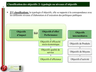 o.s
16
 2ème classificatiom: la typologie d’objectifs, elle se rapporte à la correspondance avec
les différents niveaux d’élaboration et d’exécution des politiques publiques
Objectifs
d’impact
Objectifs d’effet/
Performance
Objectifs d’efficacité
socio-économique
Objectifs qualité de
service
Objectifs d’efficience
Objectifs
intermédiaires
Objectifs de Produits
Objectifs de Moyens
Objectifs d’activité
Classification des objectifs: 2- typologie ou niveaux d’objectifs
 
