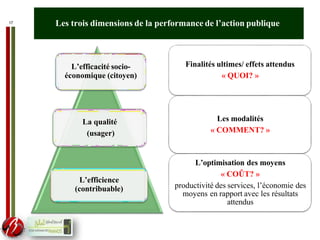 17 Les trois dimensions de la performance de l’action publique
L’efficacité socio-
économique (citoyen)
La qualité
(usager)
L’efficience
(contribuable)
Finalités ultimes/ effets attendus
« QUOI? »
Les modalités
« COMMENT? »
L’optimisation des moyens
« COÛT? »
productivité des services, l’économie des
moyens en rapport avec les résultats
attendus
 