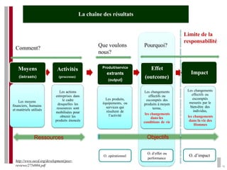 18
Produit/service
extrants
(output)
La chaîne des résultats
Que voulons
nous?
Objectifs
O. opérationnel
Les produits,
équipements, ou
services qui
résultent de
l’activité
Pourquoi?
Effet
(outcome)
Les changements
effectifs ou
escomptés des
produits à moyen
terme,
les changements
dans les
conditions de vie
Comment?
Activités
(processus)
Les actions
entreprises dans
le cadre
desquelles les
ressources sont
mobilisées pour
obtenir les
produits énoncés
Moyens
(intrants)
Les moyens
financiers, humains
et matériels utilisés
Ressources
Impact
Les changements
effectifs ou
escomptés
mesurés par le
bien-être des
individus,
les changements
dans la vie des
Hommes
O. d’effet ou
performance
O. d’impact
Limite de la
responsabilité
http://www.oecd.org/development/peer-
reviews/2754804.pdf
 