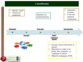 22
L’identification
Pourquoi?
Par qui?
Pour qui?
Quoi?
Champ de
mesure
Etat des lieux
• Mesurer quoi?
• Finalité du
programme Identifier les
clients/structures
• Indicateurs
existants,
• Eviter une
profusion
d’indicateurs
• Sur quoi veut-on faire porter la
mesure?
• Déterminer le cadre et les
limites dans lesquelles va
s’appliquer la mesure
• Objectifs stratégiques (PAP)
 