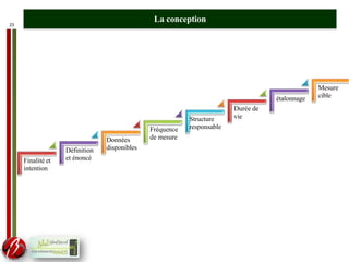 23
La conception
Finalité et
intention
Définition
et énoncé
Données
disponibles
Fréquence
de mesure
Structure
responsable
Durée de
vie
étalonnage
Mesure
cible
 
