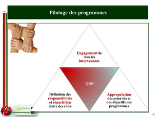 42
Pilotage des programmes
Engagement de
tous les
intervenants
Définition des
responsabilités
et répartition
claire des rôles
GBO
Appropriation
des priorités et
des objectifs des
programmes
42
 