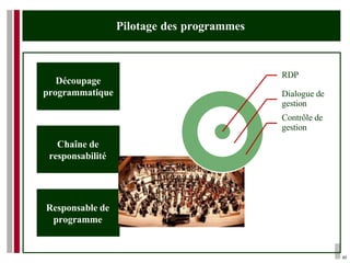 Pilotage des programmes
Chaîne de
responsabilité
Responsable de
programme
Découpage
programmatique
RDP
Dialogue de
gestion
Contrôle de
gestion
43
 