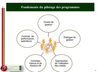 47
Charte de
gestion
47
Dialogue de
gestion
Optimisation
de l’utilisation
des crédits
Contrôles
interne et de
Gestion+SI
Contrats de
performance
opérateurs
Fondements du pilotage des programmes
 