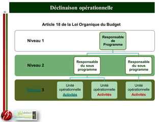 50
Déclinaison opérationnelle
Niveau 3
Niveau 2
Niveau 1
Responsable
de
Programme
Responsable
du sous
programme
Unité
opérationnelle
Activités
Unité
opérationnelle
Activités
Responsable
du sous
programme
Unité
opérationnelle
Activités
Article 18 de la Loi Organique du Budget
 