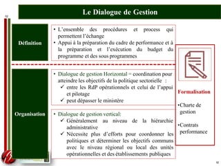 52
Le Dialogue de Gestion
Organisation
• Dialogue de gestion Horizontal = coordination pour
atteindre les objectifs de la politique sectorielle :
 entre les RdP opérationnels et celui de l’appui
et pilotage
 peut dépasser le ministère
Définition
• L’ensemble des procédures et process qui
permettent l’échange
• Appui à la préparation du cadre de performance et à
la préparation et l’exécution du budget du
programme et des sous programmes
de la hiérarchie
• Dialogue de gestion vertical:
 Généralement au niveau
administrative
 Nécessite plus d’efforts pour coordonner les
politiques et déterminer les objectifs communs
avec le niveau régional ou local des unités
opérationnelles et des établissements publiques
Formalisation
•Charte de
gestion
•Contrats
performance
52
 