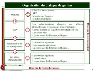 55
Organisation du dialogue de gestion
Ministre
RdP
Responsable de
sous programme
Les unités
opérationnelles
Dialogue
de
gestion
vertical
•Chef du Gouvernement
•ARP
•Ministre des finances
•D’autres ministères
•Les administrations chargées des affaires
administratives et financières et informatique…
•Comité Général de la gestion du budget de l’Etat
•Les autres RdP
•Le contrôleur de dépenses publiques
•Les services régionaux
•Les entreprises publiques
•Le contrôleur de dépenses publiques…
•Les services régionaux
•Les opérateurs
•Le contrôleur de dépenses publiques…
Dialogue de gestion horizontal
55
 