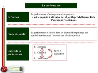 7
La performance d’un organisme/programme:
« est la capacité à atteindre des objectifs préalablement fixés
d’une manière optimale»
La performance s’inscrit dans un dispositif de pilotage des
administrations pour l’atteinte des résultats prévus
Définition
Cadre de la
performance
Contexte public
La performance
1. Stratégie
2. Objectifs
3. Indicateurs
Suivi et
évaluation
 