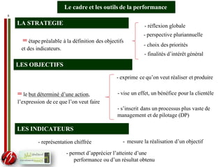 8
LA STRATEGIE
= étape préalable à la définition des objectifs
et des indicateurs.
- réflexion globale
- perspective pluriannuelle
- choix des priorités
- finalités d’intérêt général
= le but déterminé d’une action,
l’expression de ce que l’on veut faire
- exprime ce qu’on veut réaliser et produire
- vise un effet, un bénéfice pour la clientèle
- s’inscrit dans un processus plus vaste de
management et de pilotage (DP)
- représentation chiffrée - mesure la réalisation d’un objectif
- permet d’apprécier l’atteinte d’une
performance ou d’un résultat obtenu
Le cadre et les outils de la performance
LES OBJECTIFS
LES INDICATEURS
 