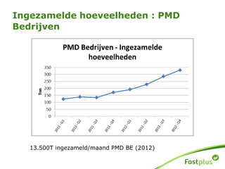 Ingezamelde hoeveelheden : PMD
Bedrijven
13.500T ingezameld/maand PMD BE (2012)
 