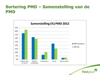 Sortering PMD – Samenstelling van de
PMD
 