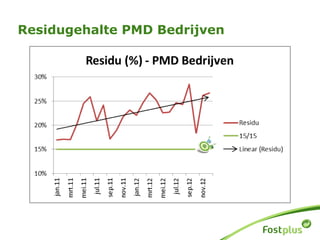 Residugehalte PMD Bedrijven
 