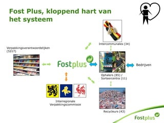 Fost Plus, kloppend hart van
het systeem
Interregionale
Verpakkingscommissie
Verpakkingsverantwoordelijken
(5217)
Intercommunales (34)
Recycleurs (43)
Ophalers (85) /
Sorteercentra (11)
Bedrijven
 