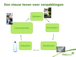 Een nieuw leven voor verpakkingen
Ophalers
Sorteerders
VerwerversIndustrie
Consumenten
 