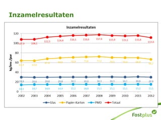Inzamelresultaten
 