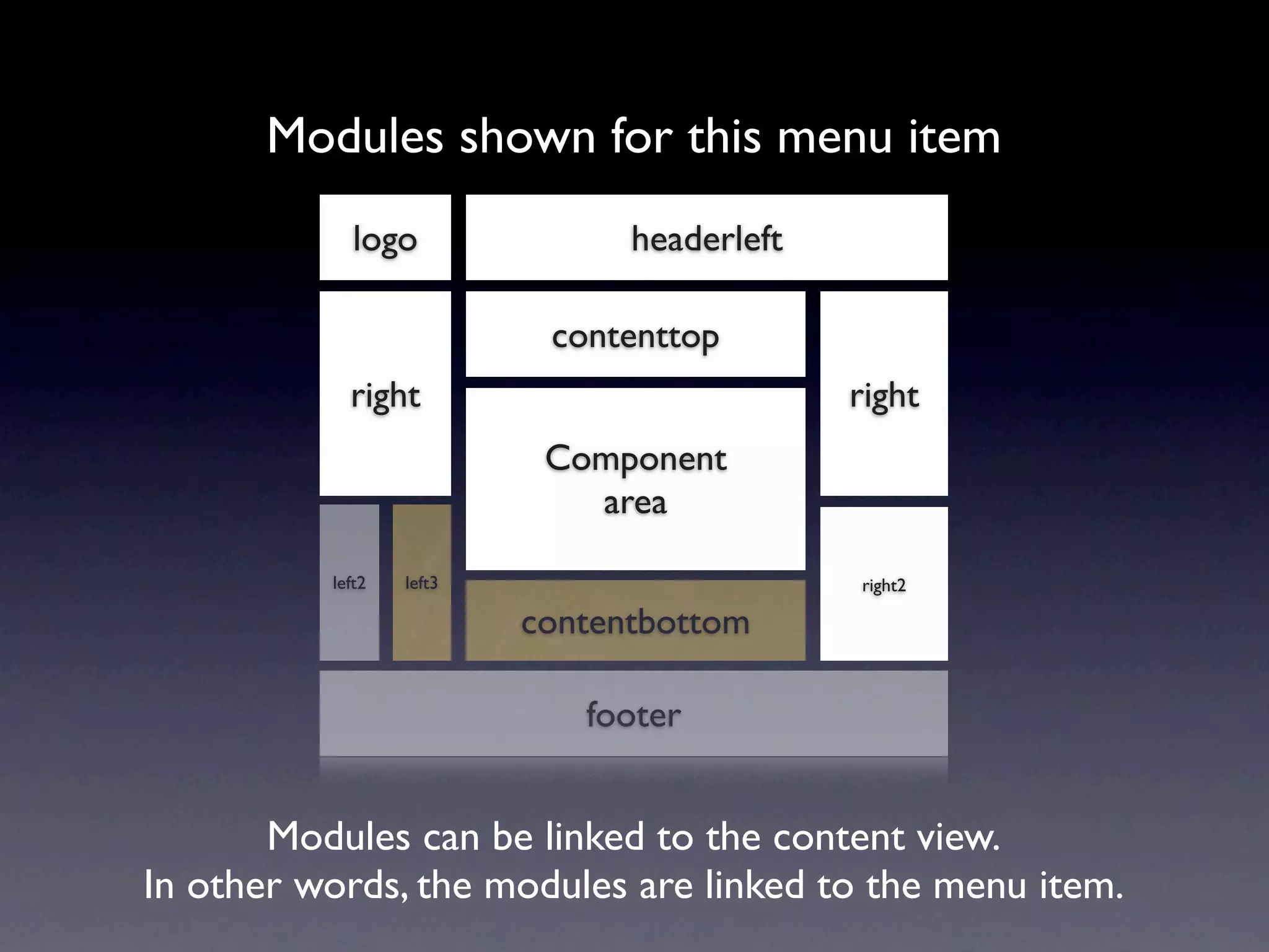 Modules shown for this menu item
             logo               headerleft

                           contenttop
            right                            right
                           Component
                             area

          left2   left3                      right2

                          contentbottom

                             footer


       Modules can be linked to the content view.
In other words, the modules are linked to the menu item.
 