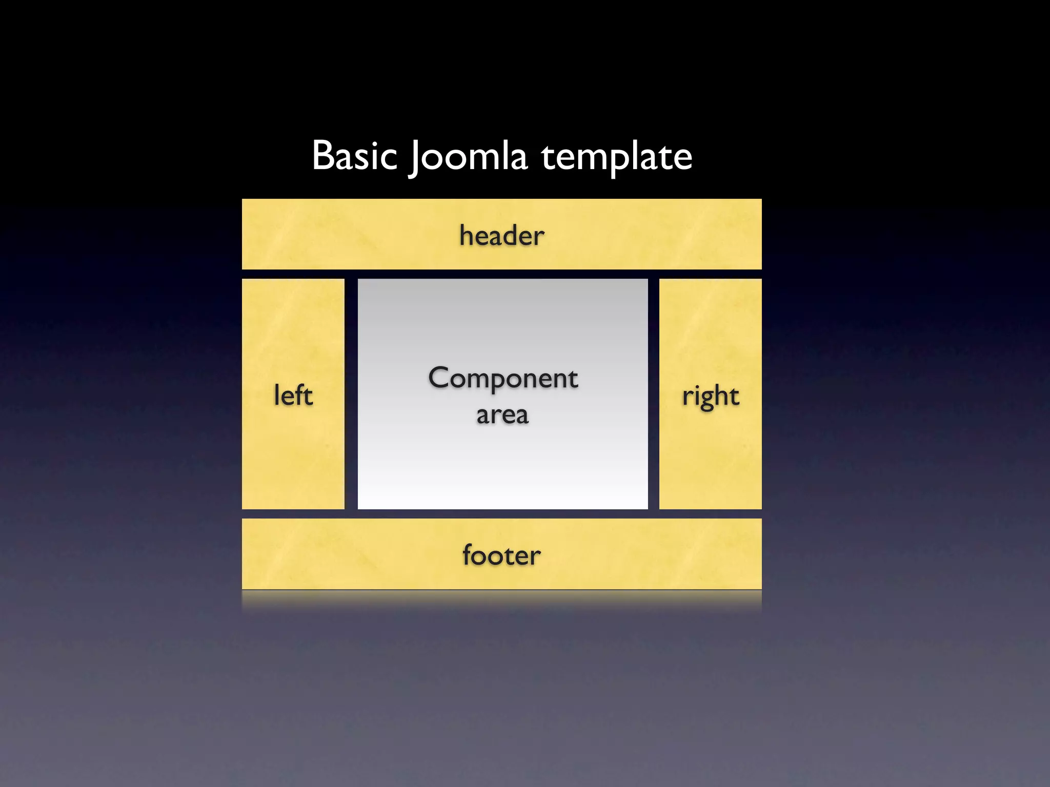 Basic Joomla template
           header



         Component
left                   right
           area



           footer
 