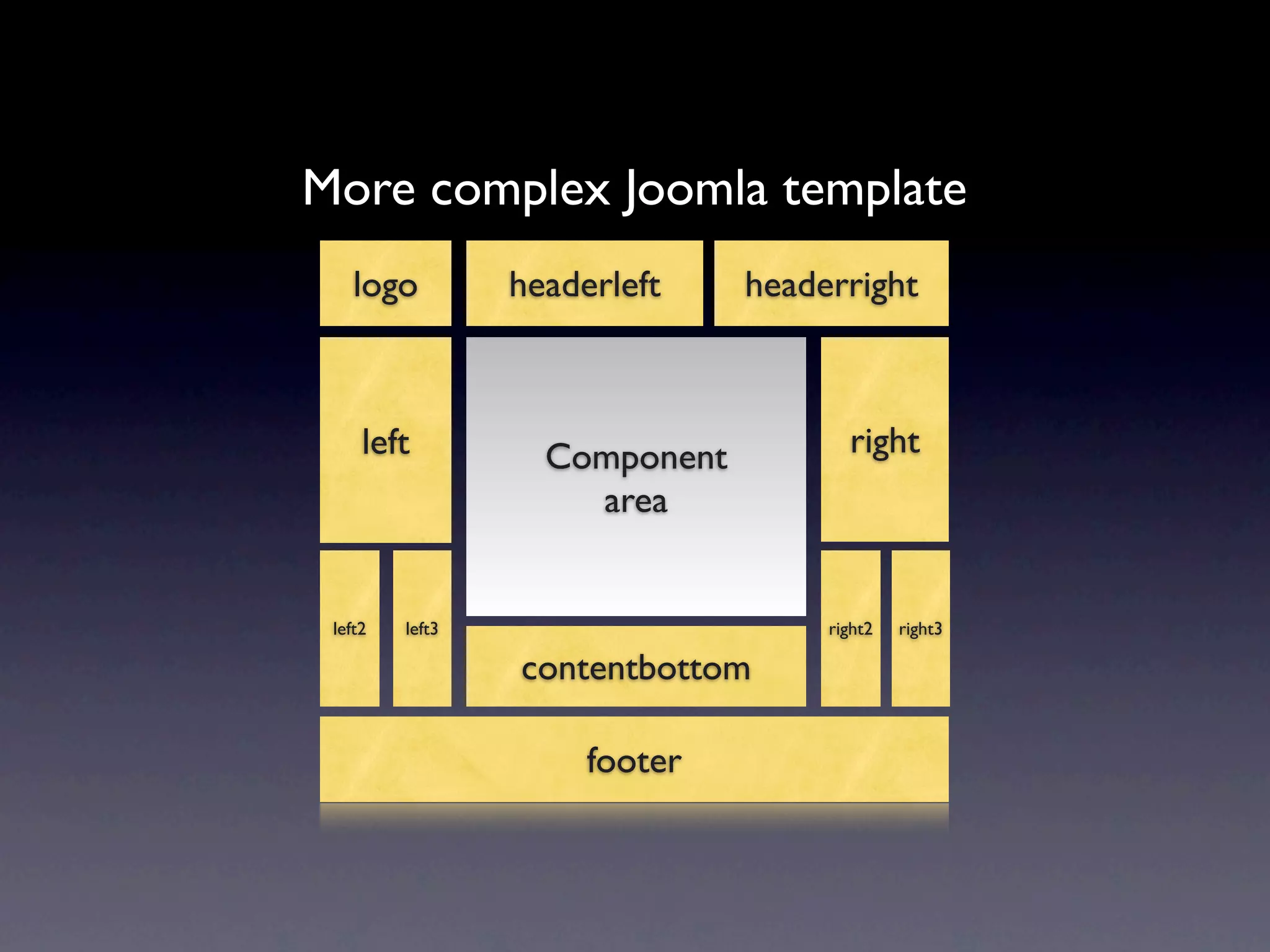 More complex Joomla template
    logo         headerleft    headerright



     left          Component          right
                     area


 left2   left3                      right2   right3

                 contentbottom

                      footer
 